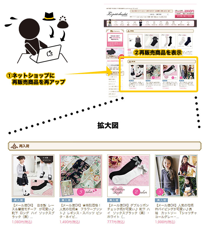 再販売商品の表示
